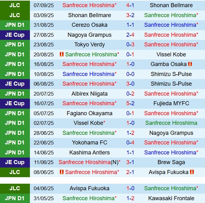 Nhận định Sanfrecce Hiroshima vs Kyoto Sanga 17h00 ngày 129 (VĐQG Nhật Bản 2025) 2