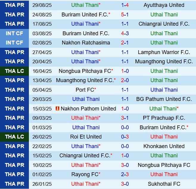 Nhận định Uthai Thani vs BG Pathum 19h00 ngày 129 (VĐQG Thái Lan 202526) 2