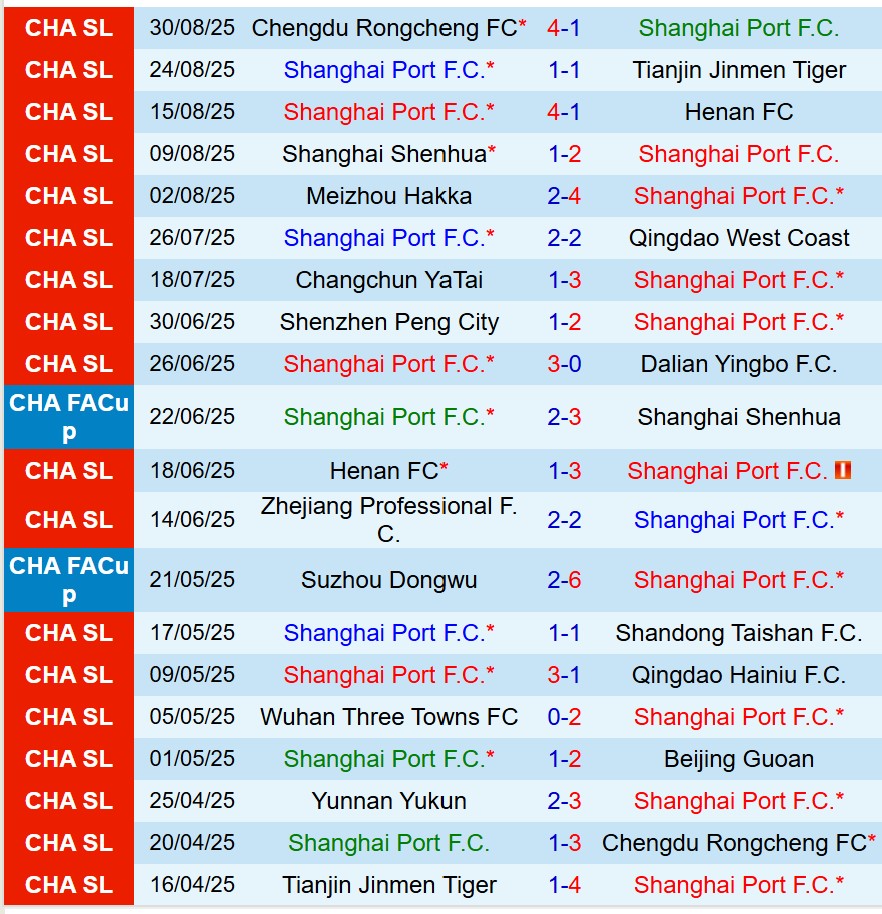 Nhận định Shanghai Port vs Yunnan Yukun 17h00 ngày 129 (VĐQG Trung Quốc) 2 Nhận định Shanghai Port vs Yunnan Yukun 17h00 ngày 129 (VĐQG Trung Quốc) 2