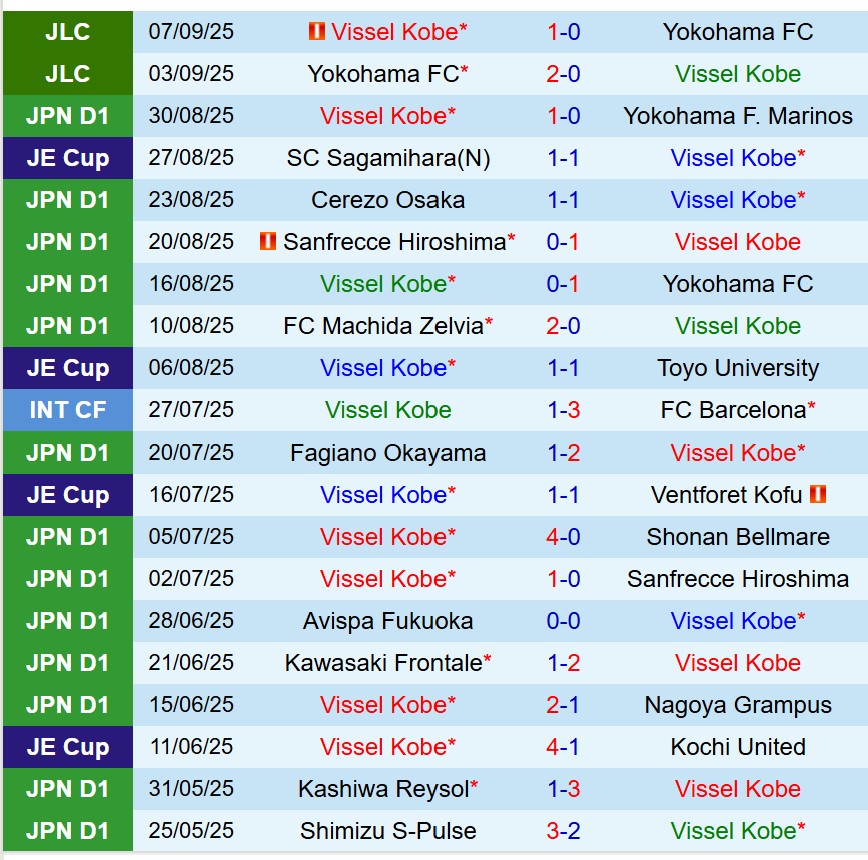 Nhận định Vissel Kobe vs Kashiwa Reysol 17h00 ngày 129 (VĐQG Nhật Bản) 2 Nhận định Vissel Kobe vs Kashiwa Reysol 17h00 ngày 129 (VĐQG Nhật Bản) 2