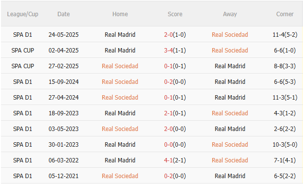 Nhận định Sociedad vs Real Madrid (21h15 ngày 139) Thử thách đầu tiên 5