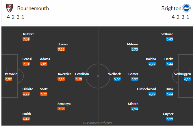 Nhận định Bournemouth vs Brighton (21h00 ngày 139) Căng như dây đàn 6 Nhận định Bournemouth vs Brighton (21h00 ngày 139) Căng như dây đàn 6
