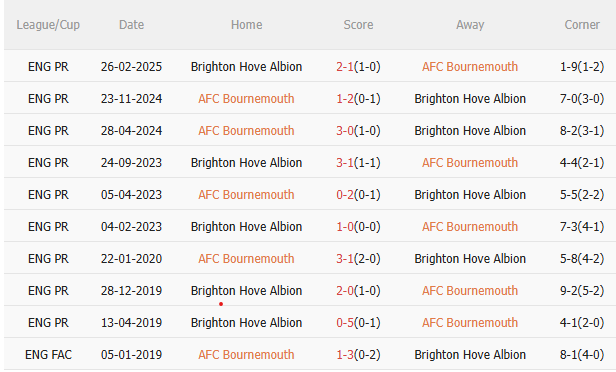 Nhận định Bournemouth vs Brighton (21h00 ngày 139) Căng như dây đàn 5 Nhận định Bournemouth vs Brighton (21h00 ngày 139) Căng như dây đàn 5