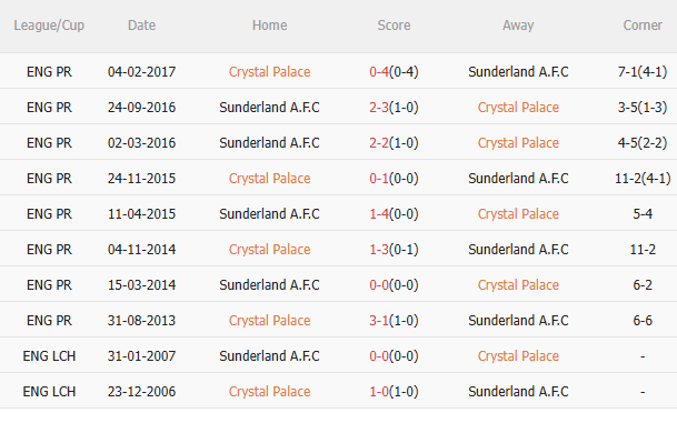 Nhận định Crystal Palace vs Sunderland (21h00 ngày 139) Chờ chủ nhà vượt khó 5 Nhận định Crystal Palace vs Sunderland (21h00 ngày 139) Chờ chủ nhà vượt khó 5