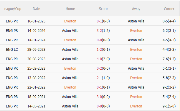 Nhận định Everton vs Aston Villa (21h00 ngày 139) Chủ nhà sẽ có điểm 5