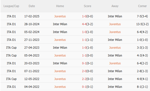 Nhận định Juventus vs Inter Milan (23h00 ngày 139) Dễ chia điểm 5