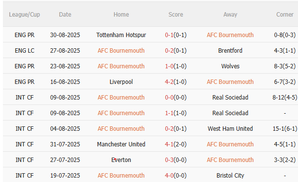 Nhận định Bournemouth vs Brighton (21h00 ngày 139) Căng như dây đàn 3 Nhận định Bournemouth vs Brighton (21h00 ngày 139) Căng như dây đàn 3