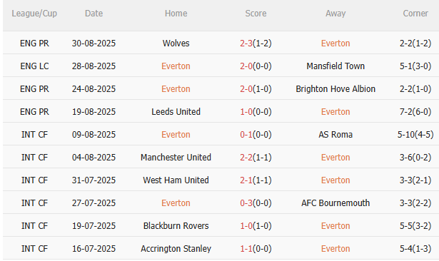 Nhận định Everton vs Aston Villa (21h00 ngày 139) Chủ nhà sẽ có điểm 3