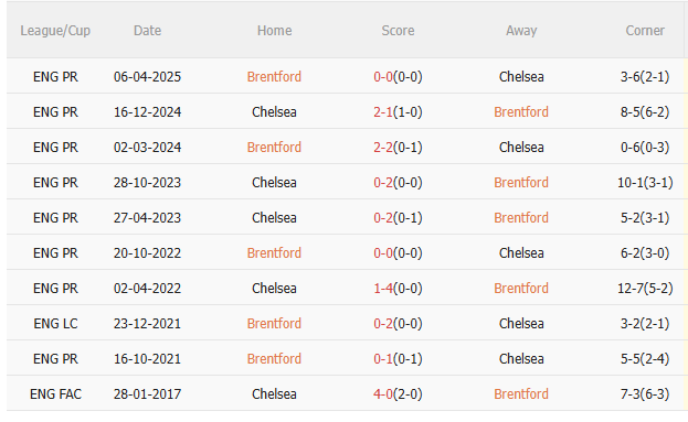 Nhận định Brentford vs Chelsea (2h00 ngày 149) Không dễ cho The Blues 5