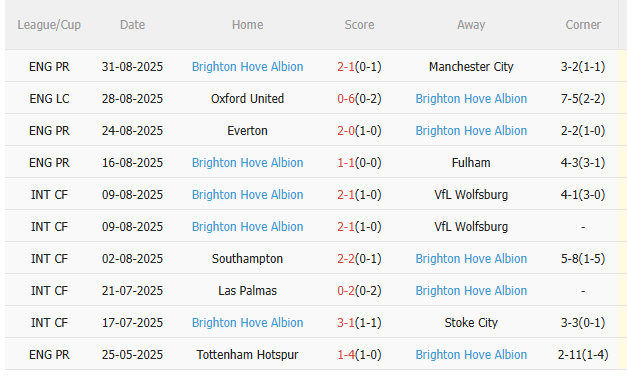 Nhận định Bournemouth vs Brighton (21h00 ngày 139) Căng như dây đàn 4 Nhận định Bournemouth vs Brighton (21h00 ngày 139) Căng như dây đàn 4