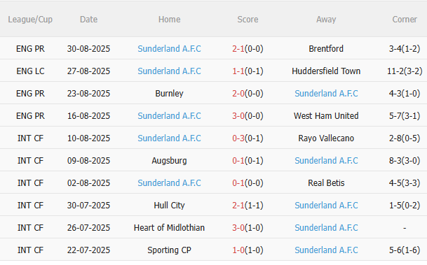 Nhận định Crystal Palace vs Sunderland (21h00 ngày 139) Chờ chủ nhà vượt khó 4 Nhận định Crystal Palace vs Sunderland (21h00 ngày 139) Chờ chủ nhà vượt khó 4
