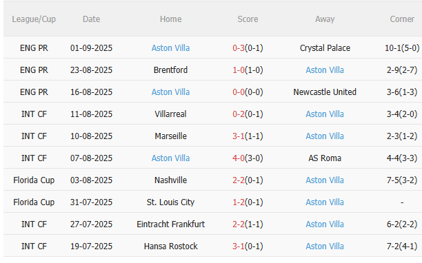 Nhận định Everton vs Aston Villa (21h00 ngày 139) Chủ nhà sẽ có điểm 4
