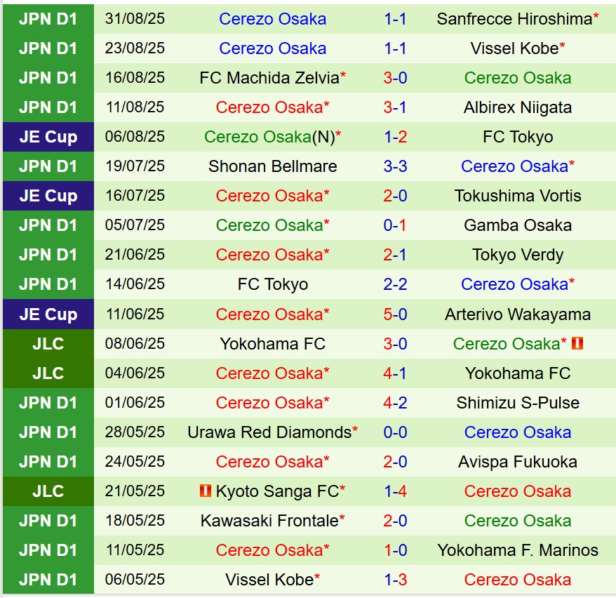 Nhận định Avispa Fukuoka vs Cerezo Osaka 16h00 ngày 139 (VĐQG Nhật Bản) 3