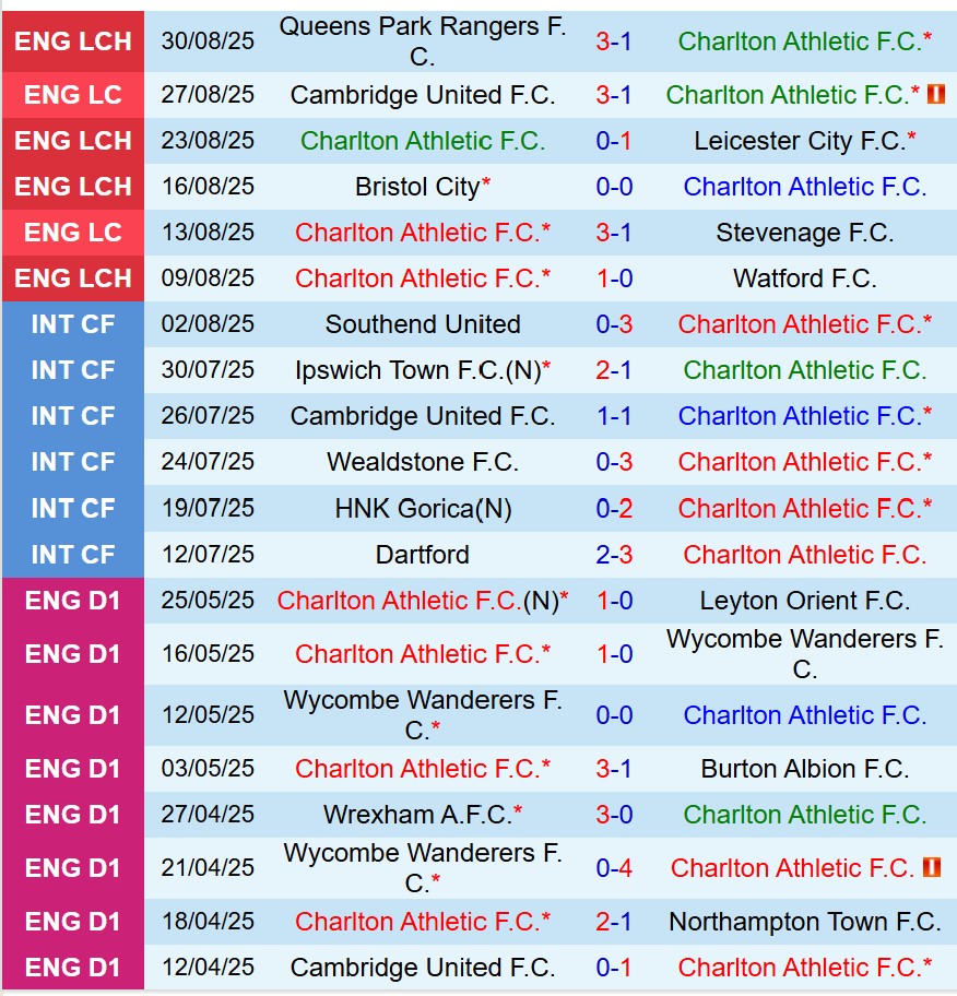 Nhận định Charlton vs Millwall 18h30 ngày 139 (Hạng Nhất Anh) 2 Nhận định Charlton vs Millwall 18h30 ngày 139 (Hạng Nhất Anh) 2
