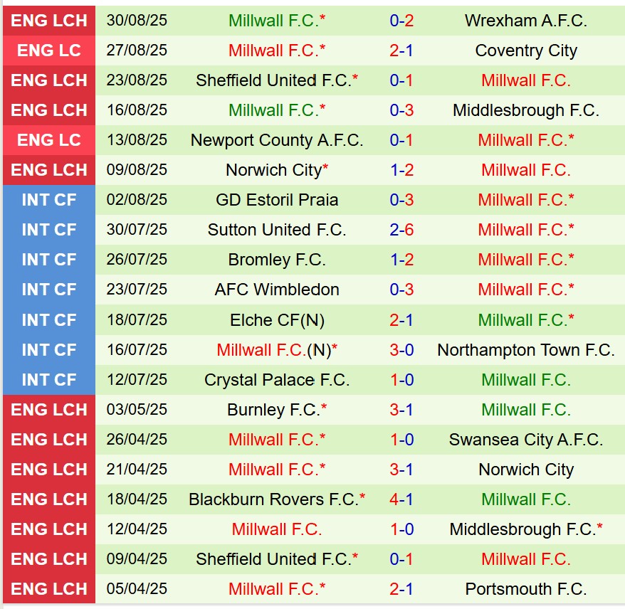 Nhận định Charlton vs Millwall 18h30 ngày 139 (Hạng Nhất Anh) 3 Nhận định Charlton vs Millwall 18h30 ngày 139 (Hạng Nhất Anh) 3