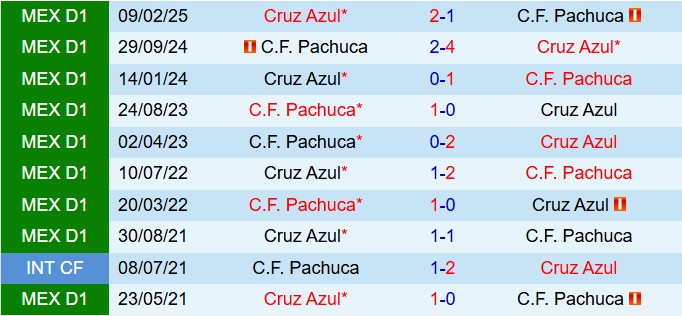 Nhận định Pachuca vs Cruz Azul 6h00 ngày 149 (VĐQG Mexico 202526) 1