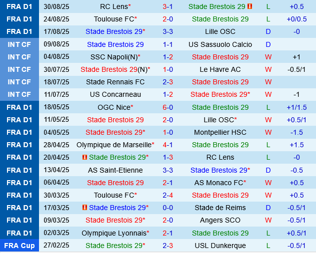 Brestois vs Paris FC