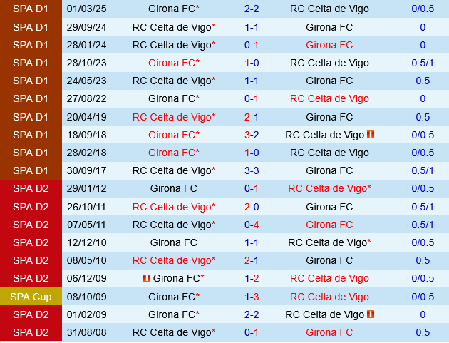 Celta Vigo vs Girona Celta Vigo vs Girona