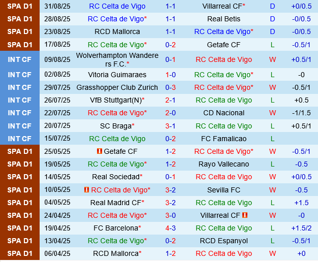 Celta Vigo vs Girona Celta Vigo vs Girona