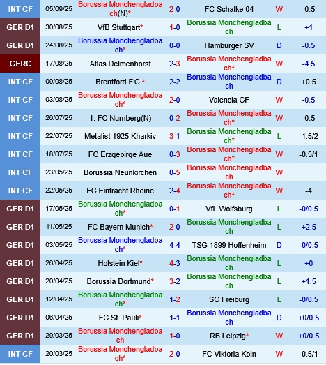 Monchengladbach vs Werder Bremen