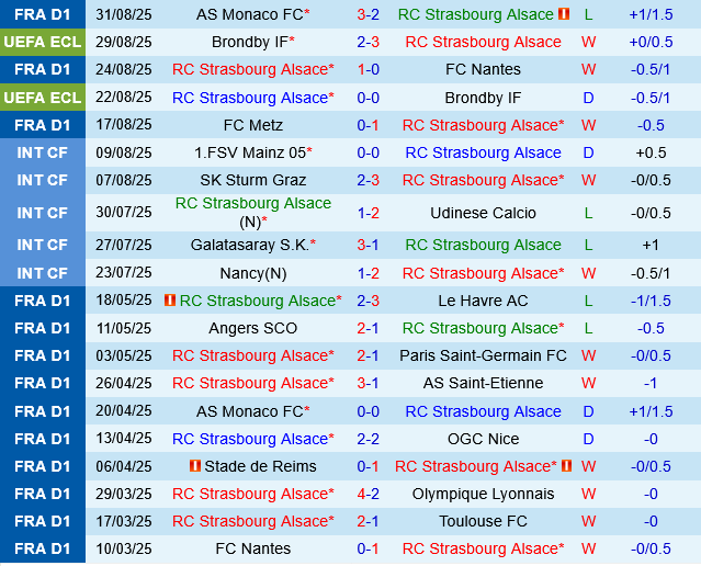 Strasbourg vs Le Havre Strasbourg vs Le Havre