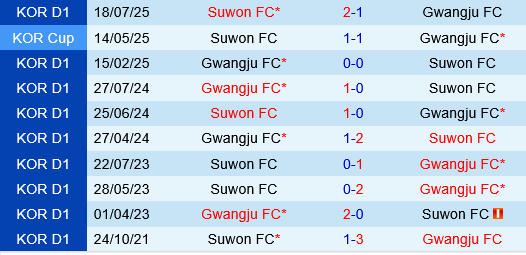 Suwon FC vs Gwangju Suwon FC vs Gwangju