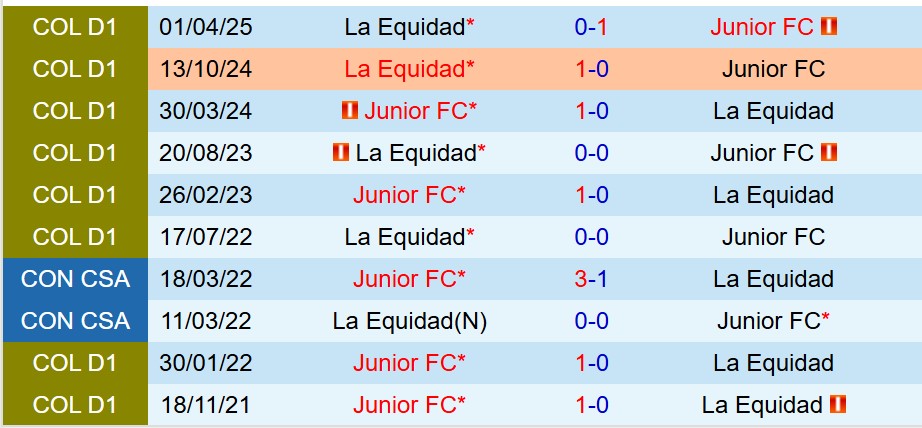 Nhận định Atletico Junior vs La Equidad 8h10 ngày 139 (VĐQG Colombia) 1