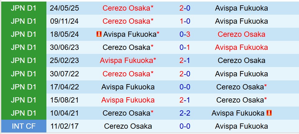 Nhận định Avispa Fukuoka vs Cerezo Osaka 16h00 ngày 139 (VĐQG Nhật Bản) 1
