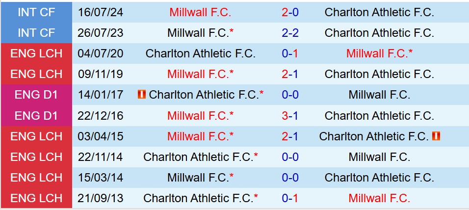 Nhận định Charlton vs Millwall 18h30 ngày 139 (Hạng Nhất Anh) 1 Nhận định Charlton vs Millwall 18h30 ngày 139 (Hạng Nhất Anh) 1