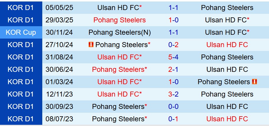 Nhận định Pohang Steelers vs Ulsan HD 17h00 ngày 139 (VĐQG Hàn Quốc) 1