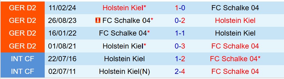 Nhận định Schalke vs Holstein Kiel 18h00 ngày 139 (Hạng 2 Đức) 1 Nhận định Schalke vs Holstein Kiel 18h00 ngày 139 (Hạng 2 Đức) 1