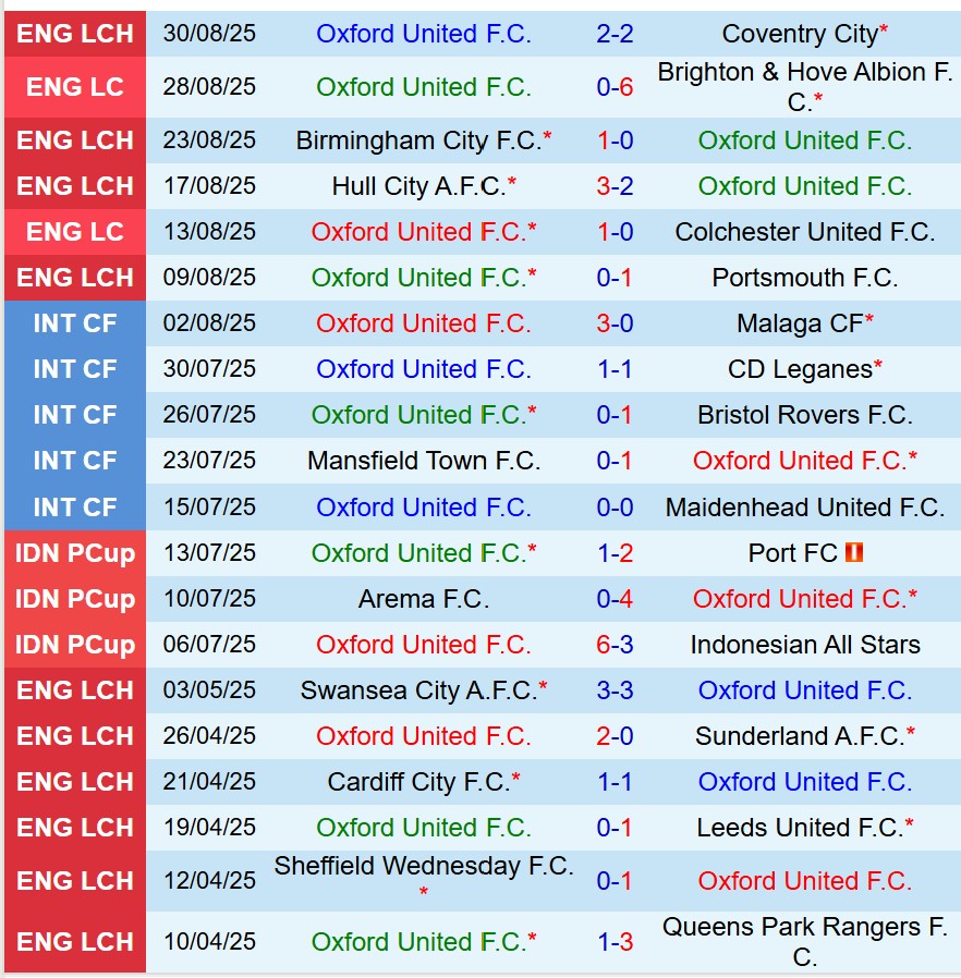 Nhận định Oxford vs Leicester 18h30 ngày 139 (Hạng Nhất Anh) 2 Nhận định Oxford vs Leicester 18h30 ngày 139 (Hạng Nhất Anh) 2