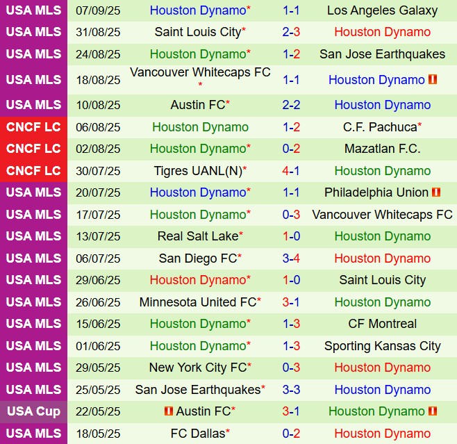 Nhận định Colorado Rapids vs Houston Dynamo 8h30 ngày 149 (Nhà nghề Mỹ 2025) 3