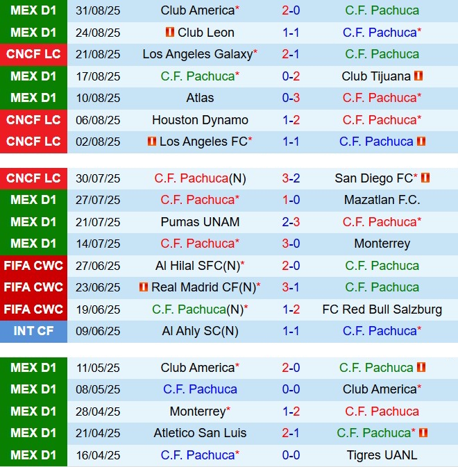 Nhận định Pachuca vs Cruz Azul 6h00 ngày 149 (VĐQG Mexico 202526) 2