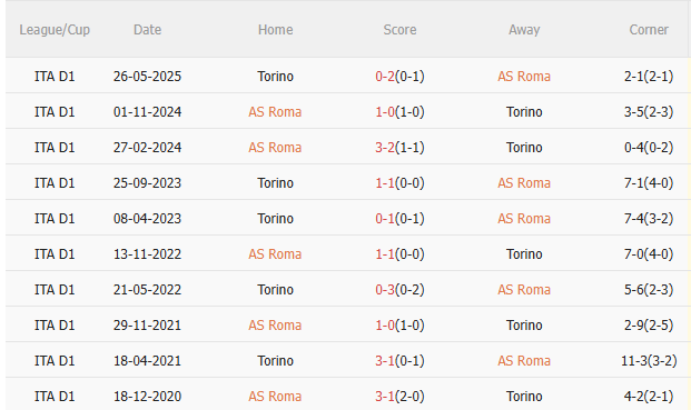 Nhận định Roma vs Torino (17h30 ngày 149) Tiếp đà hưng phấn 5