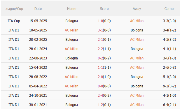 Nhận định AC Milan vs Bologna (1h45 ngày 159) Không dễ cho chủ nhà 5