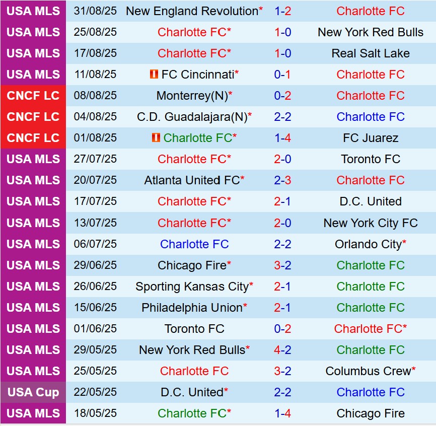Nhận định Charlotte vs Inter Miami 6h30 ngày 149 (Nhà nghề Mỹ) 2 Nhận định Charlotte vs Inter Miami 6h30 ngày 149 (Nhà nghề Mỹ) 2