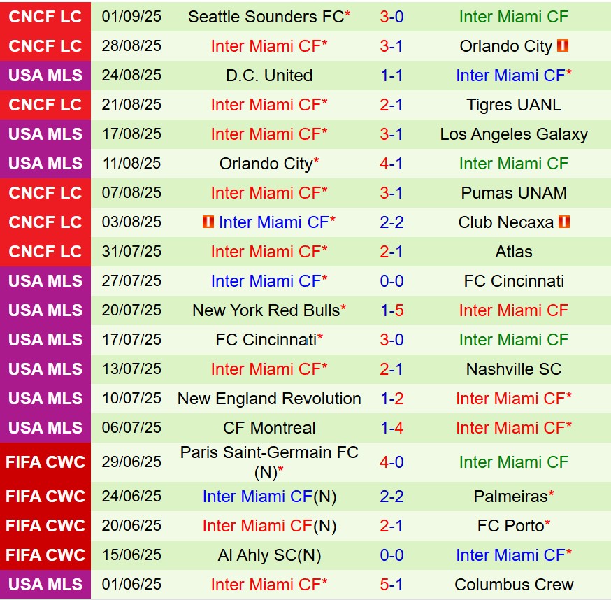 Nhận định Charlotte vs Inter Miami 6h30 ngày 149 (Nhà nghề Mỹ) 3 Nhận định Charlotte vs Inter Miami 6h30 ngày 149 (Nhà nghề Mỹ) 3