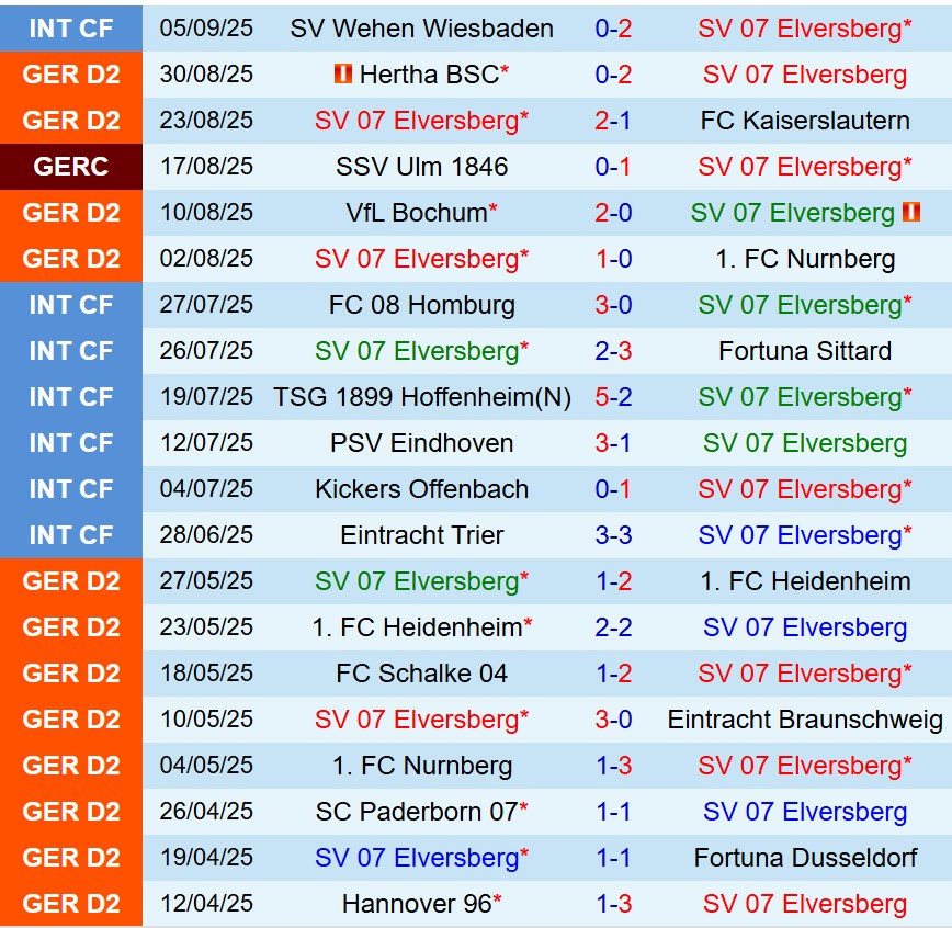 Nhận định Elversberg vs Dynamo Dresden 18h30 ngày 149 (Hạng 2 Đức) 2 Nhận định Elversberg vs Dynamo Dresden 18h30 ngày 149 (Hạng 2 Đức) 2
