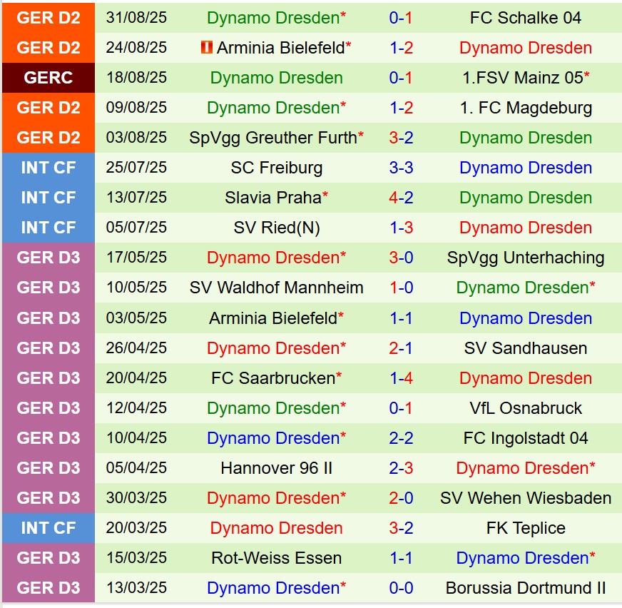Nhận định Elversberg vs Dynamo Dresden 18h30 ngày 149 (Hạng 2 Đức) 3 Nhận định Elversberg vs Dynamo Dresden 18h30 ngày 149 (Hạng 2 Đức) 3