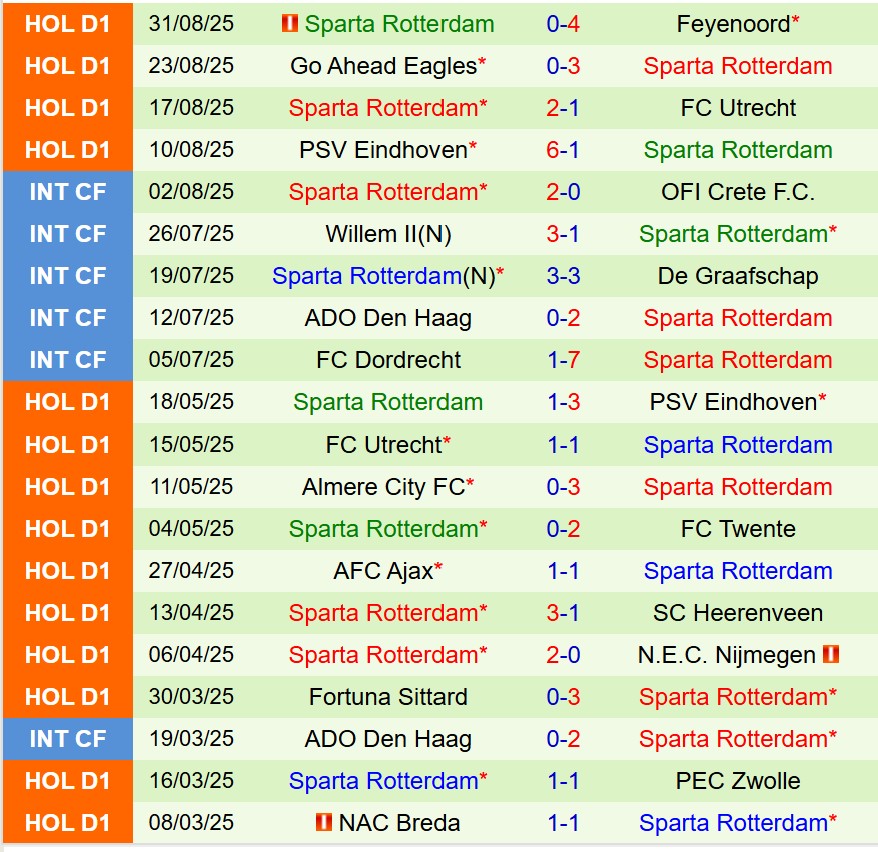Nhận định Excelsior vs Sparta Rotterdam 17h15 ngày 149 (VĐQG Hà Lan) 3 Nhận định Excelsior vs Sparta Rotterdam 17h15 ngày 149 (VĐQG Hà Lan) 3