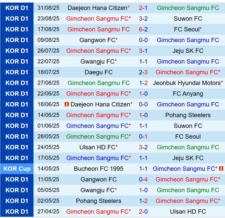 Nhận định Gimcheon Sangmu vs Daegu 17h00 ngày 149 (VĐQG Hàn Quốc) 2 Nhận định Gimcheon Sangmu vs Daegu 17h00 ngày 149 (VĐQG Hàn Quốc) 2