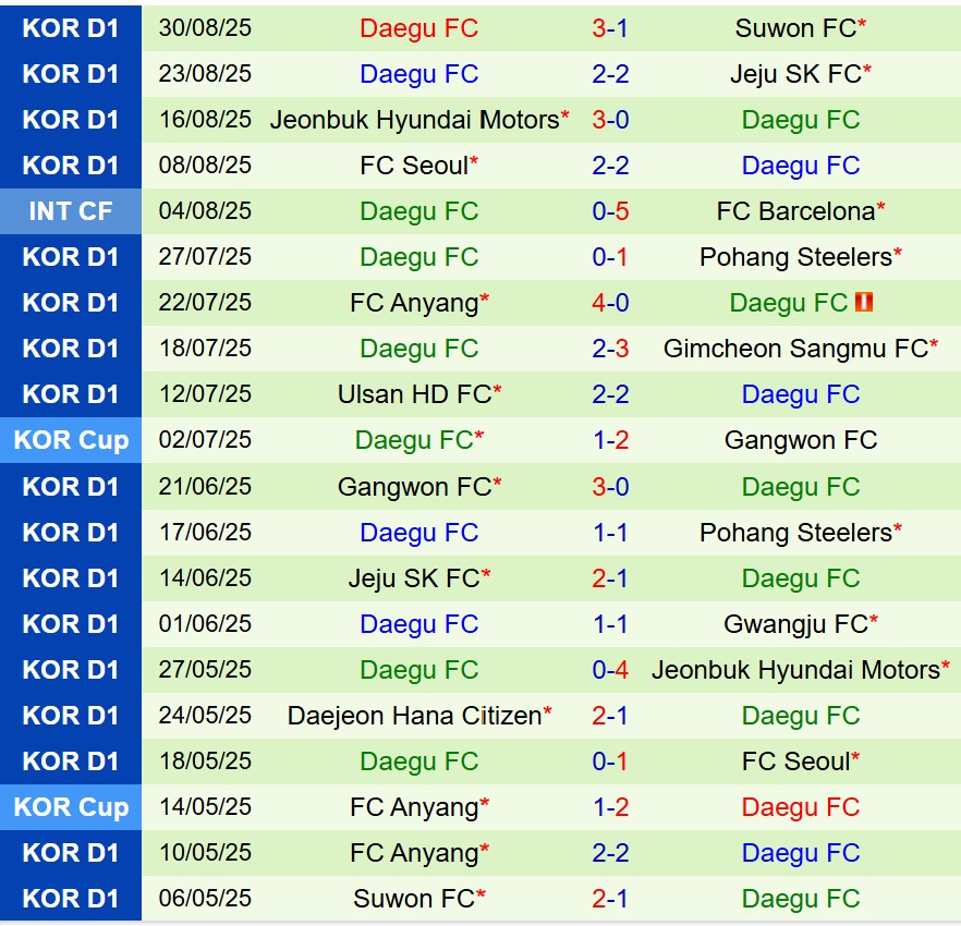 Nhận định Gimcheon Sangmu vs Daegu 17h00 ngày 149 (VĐQG Hàn Quốc) 3 Nhận định Gimcheon Sangmu vs Daegu 17h00 ngày 149 (VĐQG Hàn Quốc) 3