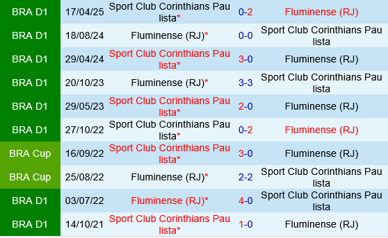 Fluminense vs Corinthians Fluminense vs Corinthians
