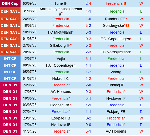 Fredericia vs Vejle Fredericia vs Vejle
