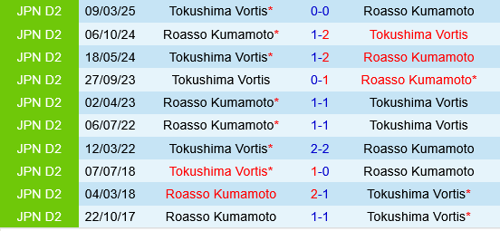 Roasso Kumamoto vs Tokushima Vortis Roasso Kumamoto vs Tokushima Vortis