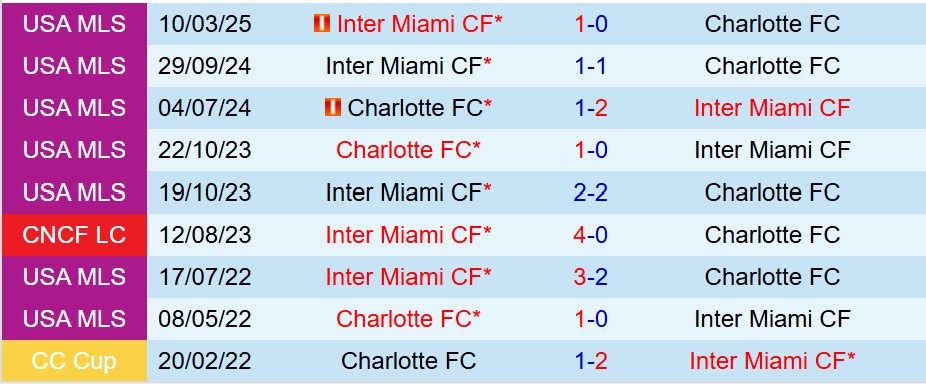 Nhận định Charlotte vs Inter Miami 6h30 ngày 149 (Nhà nghề Mỹ) 1 Nhận định Charlotte vs Inter Miami 6h30 ngày 149 (Nhà nghề Mỹ) 1