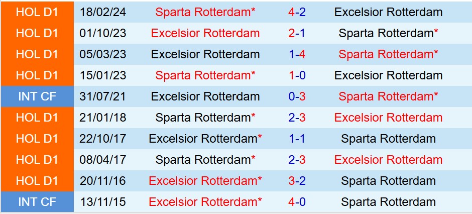 Nhận định Excelsior vs Sparta Rotterdam 17h15 ngày 149 (VĐQG Hà Lan) 1 Nhận định Excelsior vs Sparta Rotterdam 17h15 ngày 149 (VĐQG Hà Lan) 1