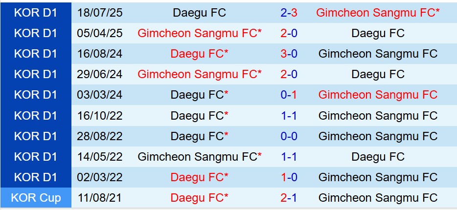 Nhận định Gimcheon Sangmu vs Daegu 17h00 ngày 149 (VĐQG Hàn Quốc) 1 Nhận định Gimcheon Sangmu vs Daegu 17h00 ngày 149 (VĐQG Hàn Quốc) 1
