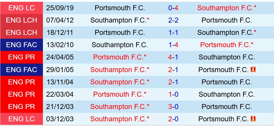 Nhận định Southampton vs Portsmouth 18h00 ngày 149 (Hạng Nhất Anh) 1 Nhận định Southampton vs Portsmouth 18h00 ngày 149 (Hạng Nhất Anh) 1